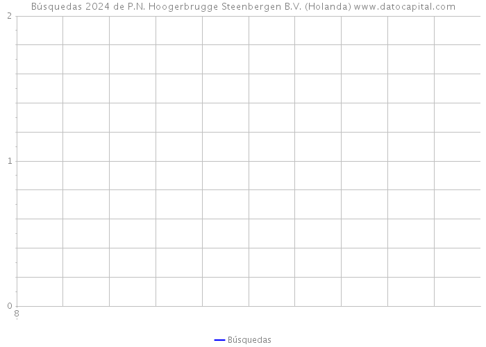 Búsquedas 2024 de P.N. Hoogerbrugge Steenbergen B.V. (Holanda) 