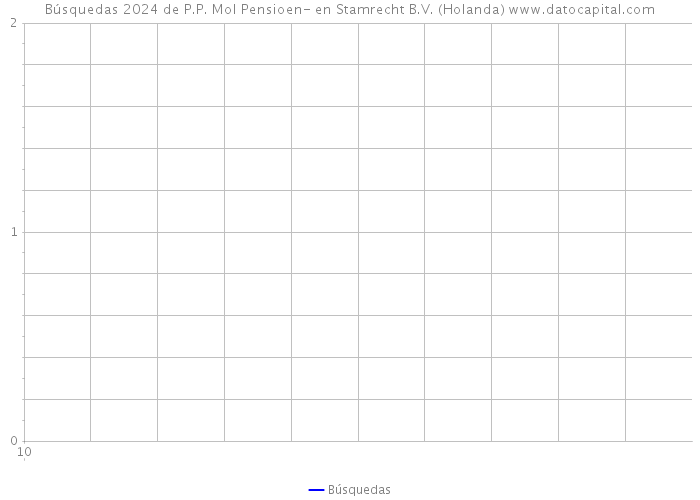 Búsquedas 2024 de P.P. Mol Pensioen- en Stamrecht B.V. (Holanda) 