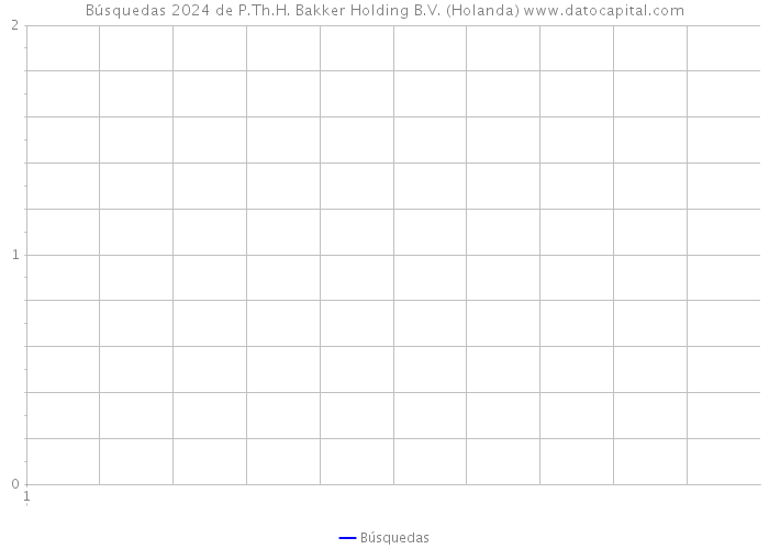 Búsquedas 2024 de P.Th.H. Bakker Holding B.V. (Holanda) 