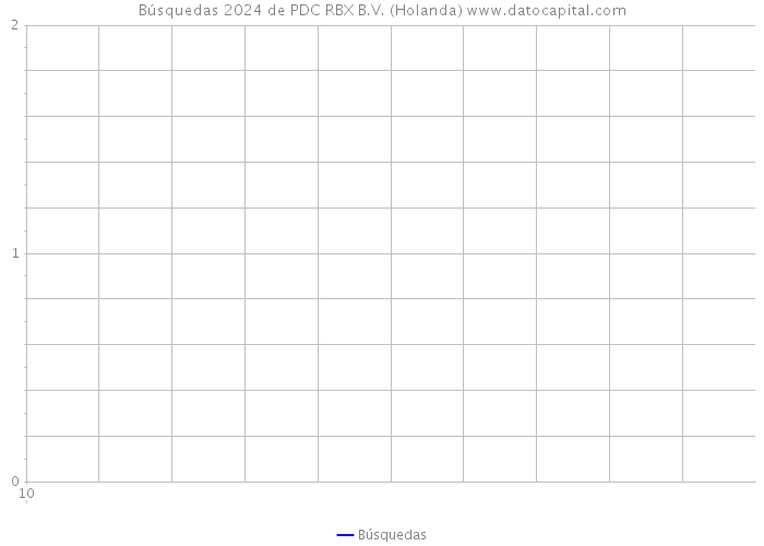 Búsquedas 2024 de PDC RBX B.V. (Holanda) 