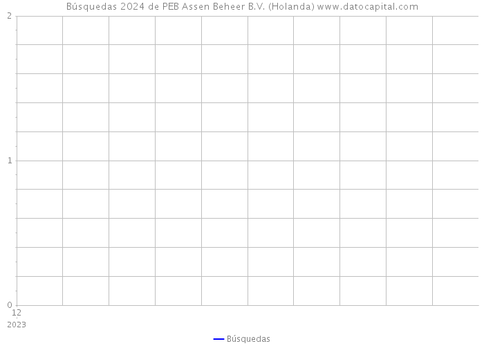 Búsquedas 2024 de PEB Assen Beheer B.V. (Holanda) 