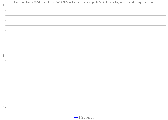Búsquedas 2024 de PETRI WORKS interieur design B.V. (Holanda) 