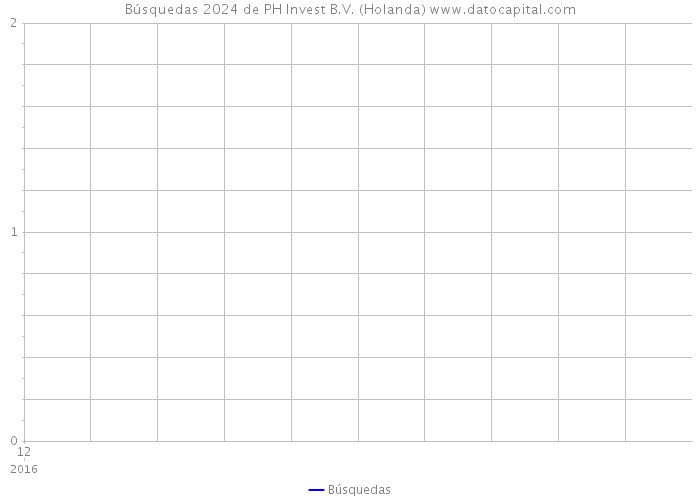 Búsquedas 2024 de PH Invest B.V. (Holanda) 