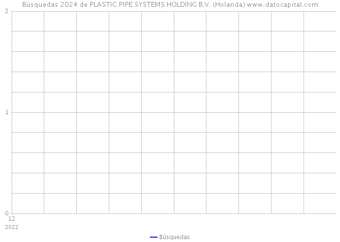 Búsquedas 2024 de PLASTIC PIPE SYSTEMS HOLDING B.V. (Holanda) 