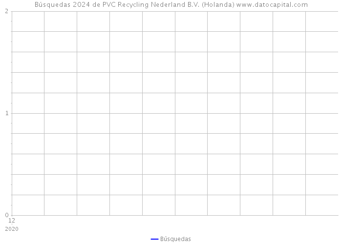 Búsquedas 2024 de PVC Recycling Nederland B.V. (Holanda) 