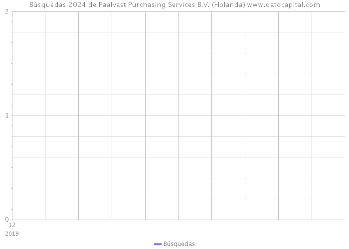 Búsquedas 2024 de Paalvast Purchasing Services B.V. (Holanda) 