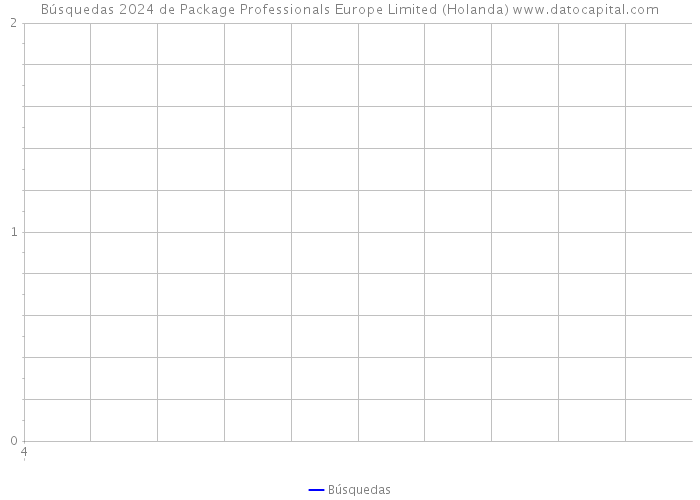 Búsquedas 2024 de Package Professionals Europe Limited (Holanda) 