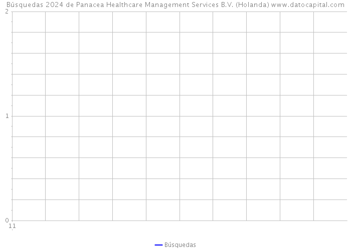 Búsquedas 2024 de Panacea Healthcare Management Services B.V. (Holanda) 