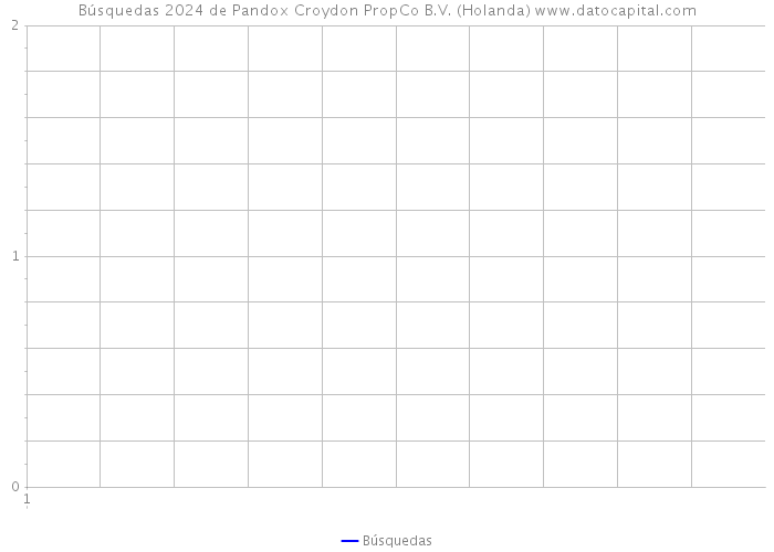Búsquedas 2024 de Pandox Croydon PropCo B.V. (Holanda) 