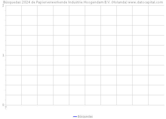 Búsquedas 2024 de Papierverwerkende Industrie Hoogendam B.V. (Holanda) 