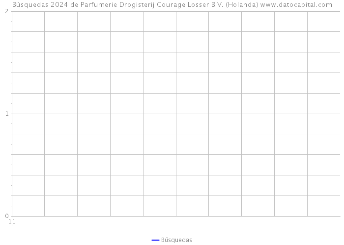 Búsquedas 2024 de Parfumerie Drogisterij Courage Losser B.V. (Holanda) 