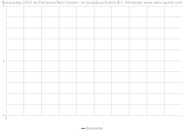 Búsquedas 2024 de Parnassia Bavo Kinder- en Jeugdpsychiatrie B.V. (Holanda) 