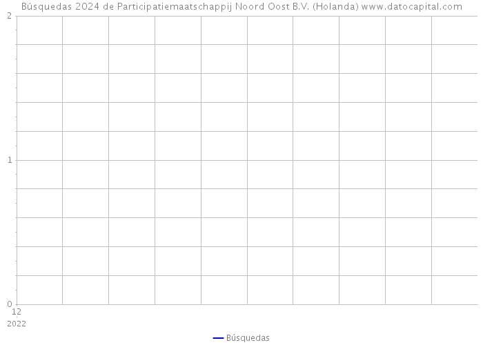 Búsquedas 2024 de Participatiemaatschappij Noord Oost B.V. (Holanda) 