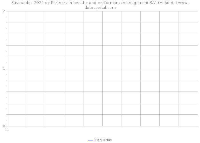Búsquedas 2024 de Partners in health- and performancemanagement B.V. (Holanda) 