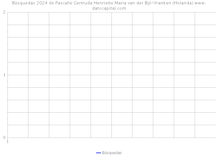 Búsquedas 2024 de Pascalle Gertruda Henriette Maria van der Bijl-Vranken (Holanda) 