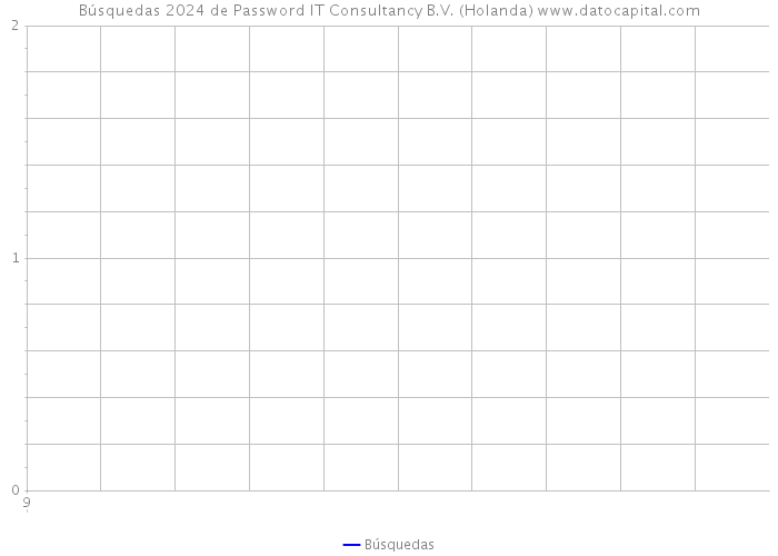 Búsquedas 2024 de Password IT Consultancy B.V. (Holanda) 