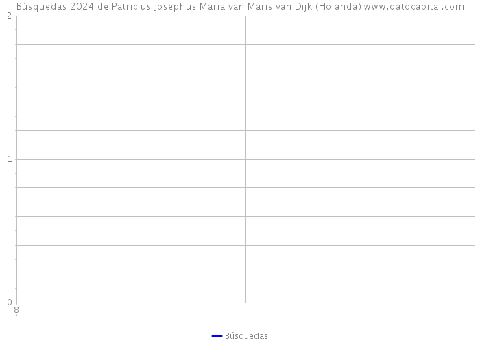 Búsquedas 2024 de Patricius Josephus Maria van Maris van Dijk (Holanda) 