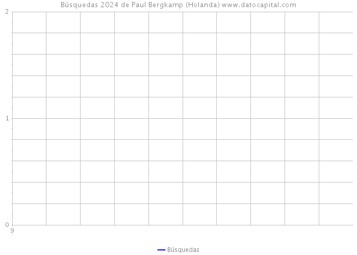 Búsquedas 2024 de Paul Bergkamp (Holanda) 