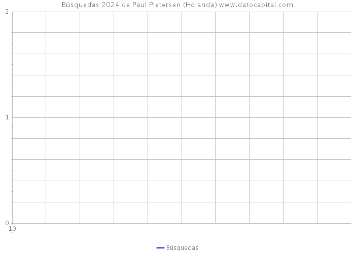 Búsquedas 2024 de Paul Pietersen (Holanda) 