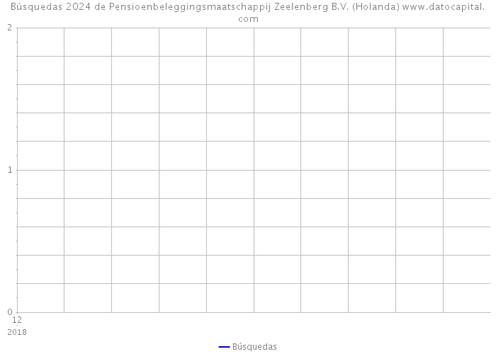 Búsquedas 2024 de Pensioenbeleggingsmaatschappij Zeelenberg B.V. (Holanda) 