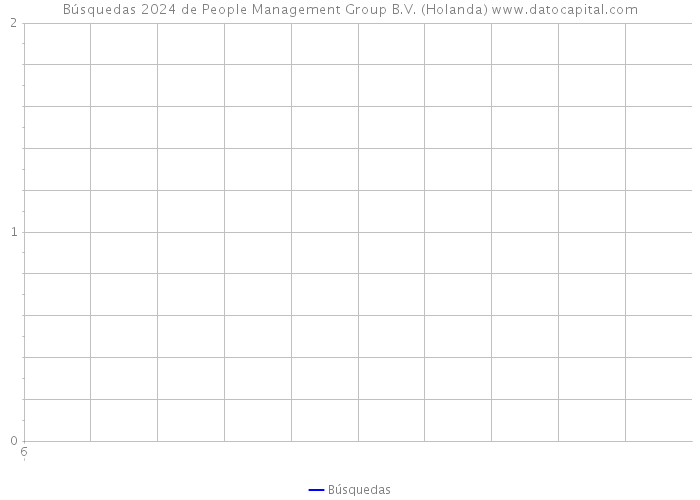 Búsquedas 2024 de People Management Group B.V. (Holanda) 