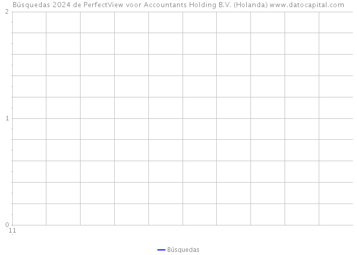 Búsquedas 2024 de PerfectView voor Accountants Holding B.V. (Holanda) 