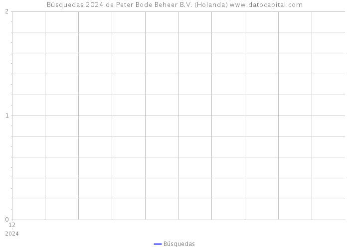 Búsquedas 2024 de Peter Bode Beheer B.V. (Holanda) 