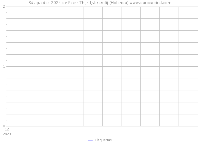 Búsquedas 2024 de Peter Thijs IJsbrandij (Holanda) 