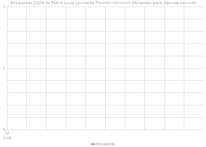 Búsquedas 2024 de Petrie Lucie Leonarda Fleuren-Vervoort (Holanda) 