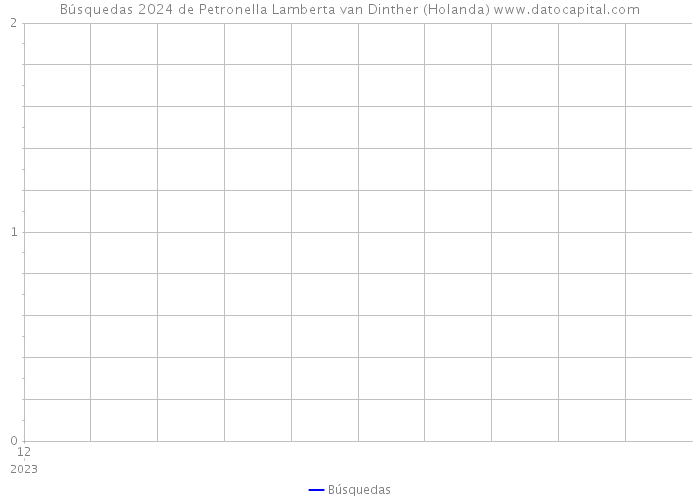 Búsquedas 2024 de Petronella Lamberta van Dinther (Holanda) 