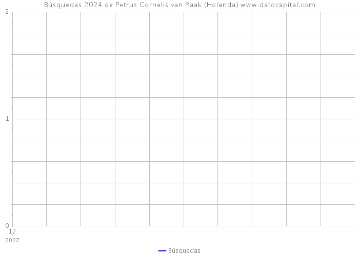 Búsquedas 2024 de Petrus Cornelis van Raak (Holanda) 