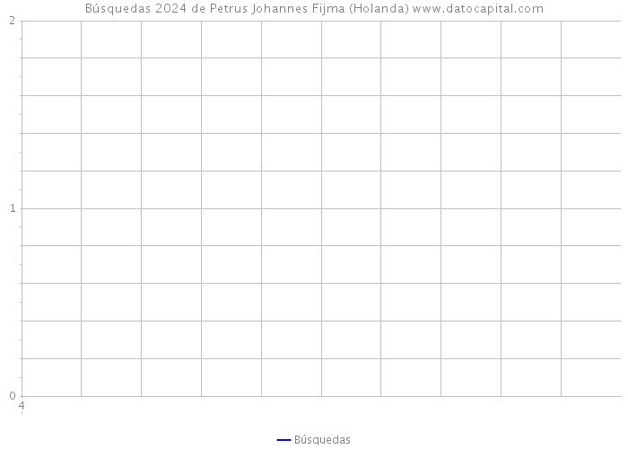 Búsquedas 2024 de Petrus Johannes Fijma (Holanda) 