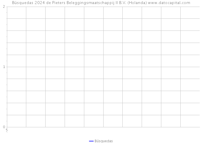 Búsquedas 2024 de Pieters Beleggingsmaatschappij II B.V. (Holanda) 
