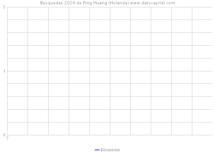 Búsquedas 2024 de Ping Huang (Holanda) 