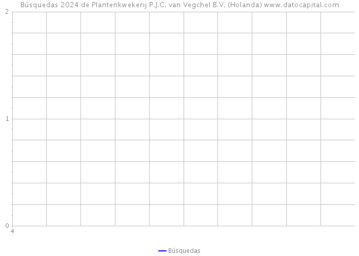 Búsquedas 2024 de Plantenkwekerij P.J.C. van Vegchel B.V. (Holanda) 