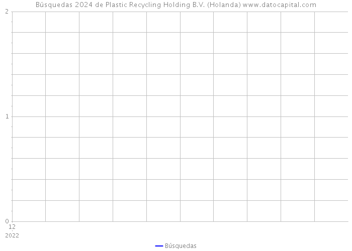 Búsquedas 2024 de Plastic Recycling Holding B.V. (Holanda) 