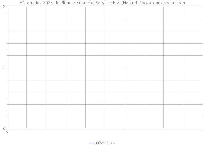 Búsquedas 2024 de Plijnaar Financial Services B.V. (Holanda) 