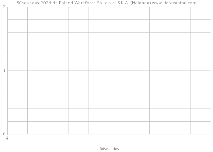 Búsquedas 2024 de Poland Workforce Sp. z.o.o. S.K.A. (Holanda) 