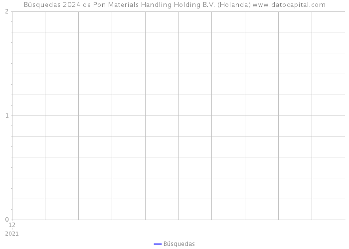 Búsquedas 2024 de Pon Materials Handling Holding B.V. (Holanda) 