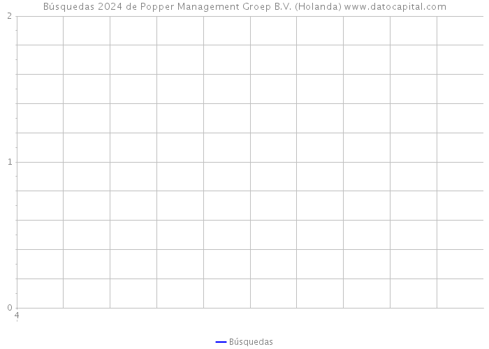 Búsquedas 2024 de Popper Management Groep B.V. (Holanda) 