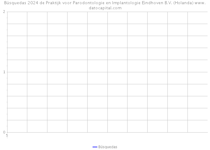 Búsquedas 2024 de Praktijk voor Parodontologie en Implantologie Eindhoven B.V. (Holanda) 