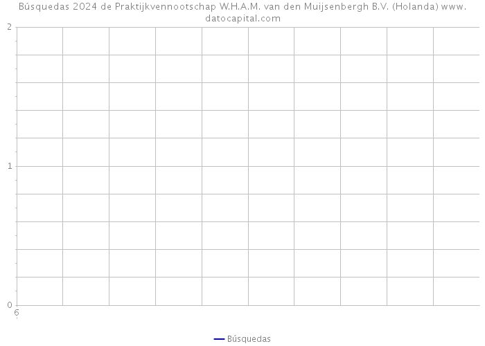 Búsquedas 2024 de Praktijkvennootschap W.H.A.M. van den Muijsenbergh B.V. (Holanda) 