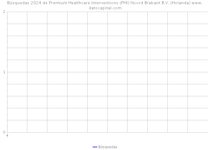 Búsquedas 2024 de Premium Healthcare Interventions (PHI) Noord Brabant B.V. (Holanda) 