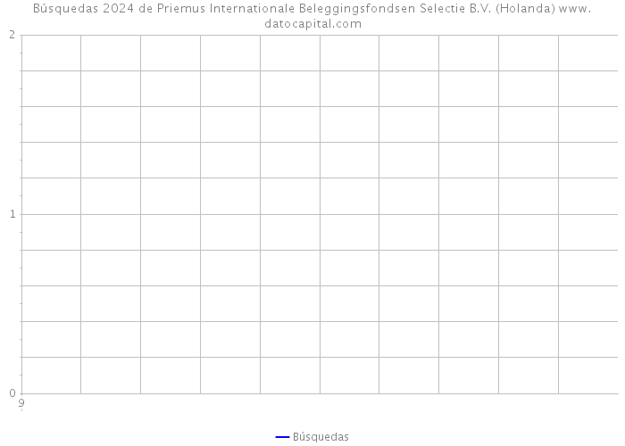 Búsquedas 2024 de Priemus Internationale Beleggingsfondsen Selectie B.V. (Holanda) 