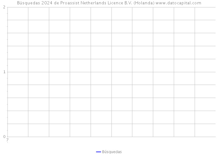 Búsquedas 2024 de Proassist Netherlands Licence B.V. (Holanda) 