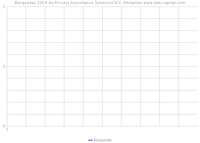 Búsquedas 2024 de Process Automation Solutions N.V. (Holanda) 