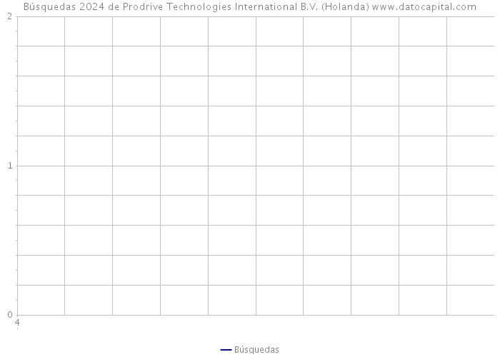 Búsquedas 2024 de Prodrive Technologies International B.V. (Holanda) 