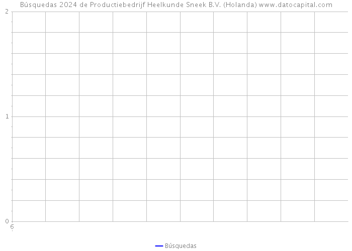 Búsquedas 2024 de Productiebedrijf Heelkunde Sneek B.V. (Holanda) 