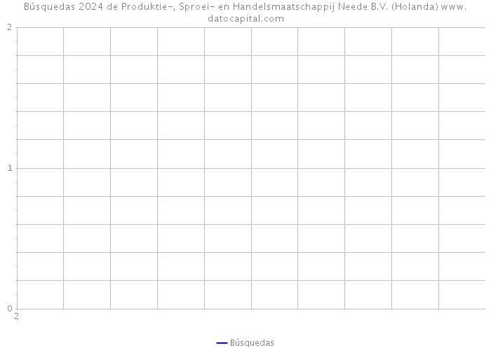 Búsquedas 2024 de Produktie-, Sproei- en Handelsmaatschappij Neede B.V. (Holanda) 