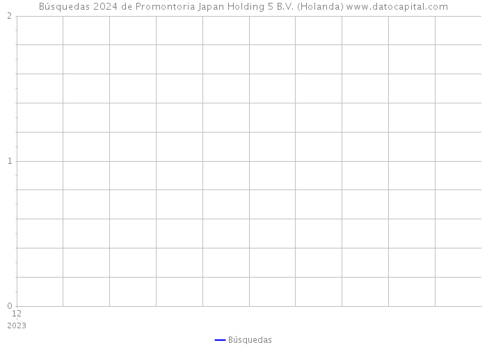 Búsquedas 2024 de Promontoria Japan Holding 5 B.V. (Holanda) 